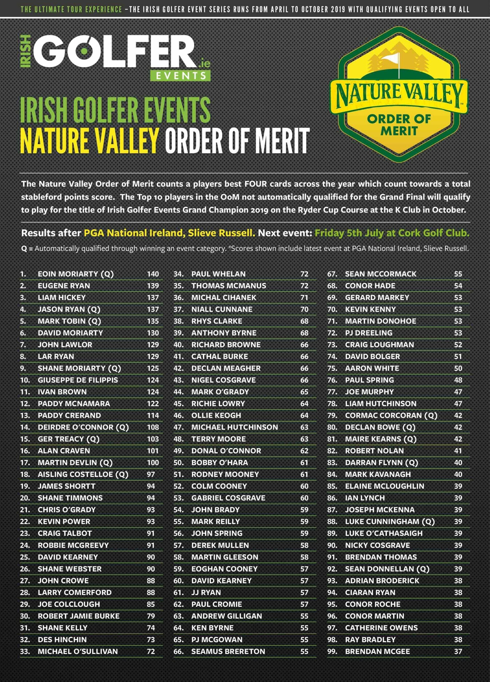 Nature Valley Order Of Merit Following Pga National Slieve Russell